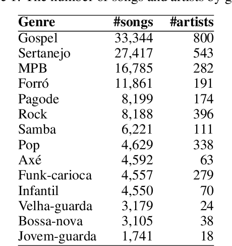 Figure 2 for Brazilian Lyrics-Based Music Genre Classification Using a BLSTM Network