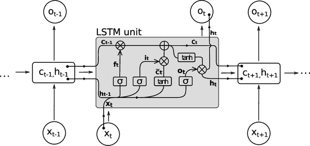 Figure 3 for Brazilian Lyrics-Based Music Genre Classification Using a BLSTM Network