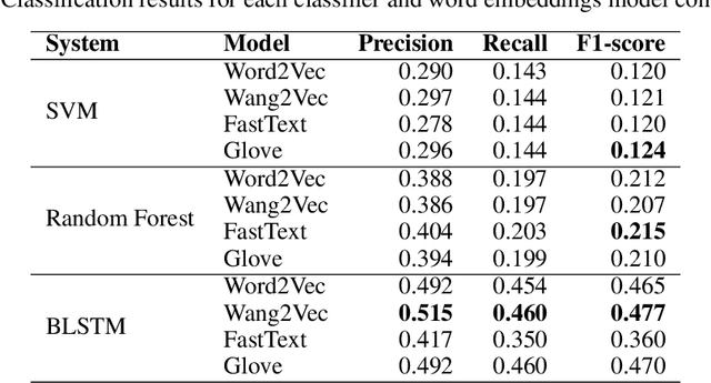 Figure 4 for Brazilian Lyrics-Based Music Genre Classification Using a BLSTM Network