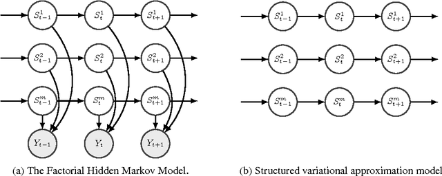 Figure 1 for Factorial Hidden Markov Models for Learning Representations of Natural Language
