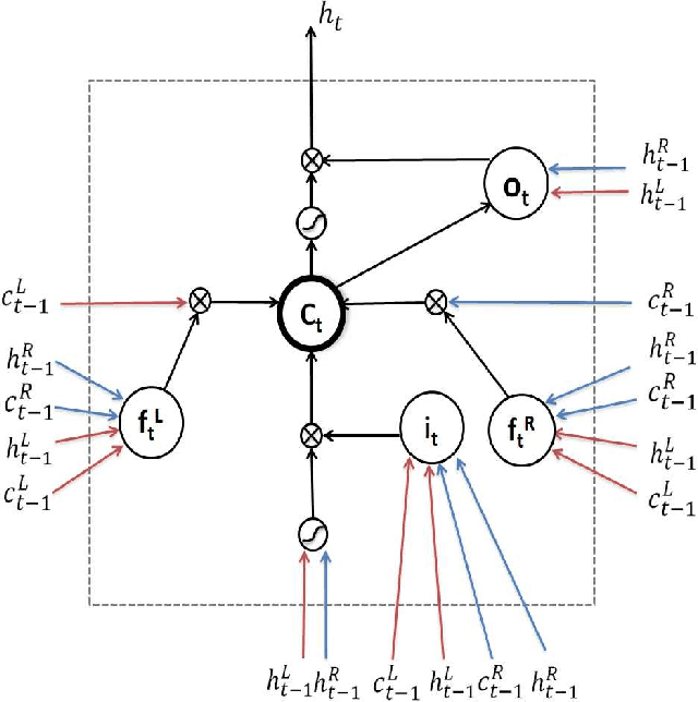 Figure 3 for Long Short-Term Memory Over Tree Structures