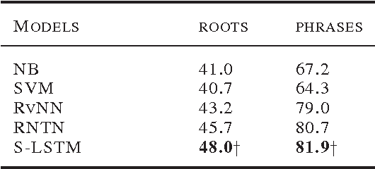 Figure 2 for Long Short-Term Memory Over Tree Structures