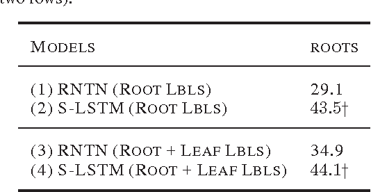 Figure 4 for Long Short-Term Memory Over Tree Structures