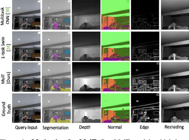 Figure 1 for MulT: An End-to-End Multitask Learning Transformer