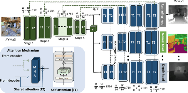 Figure 2 for MulT: An End-to-End Multitask Learning Transformer