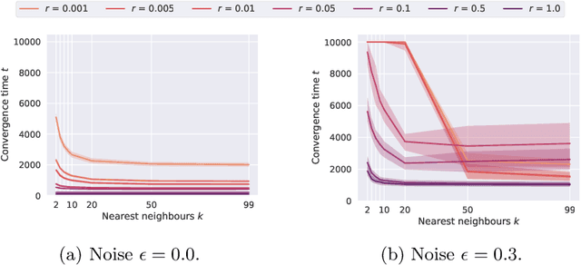 Figure 3 for The Impact of Network Connectivity on Collective Learning