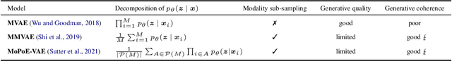 Figure 1 for On the Limitations of Multimodal VAEs