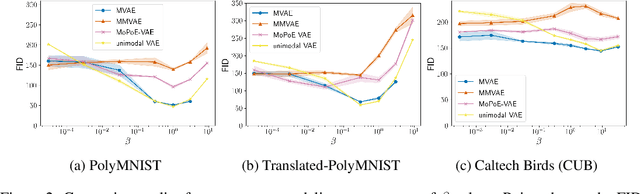 Figure 3 for On the Limitations of Multimodal VAEs