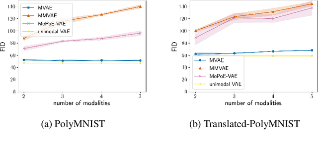 Figure 4 for On the Limitations of Multimodal VAEs