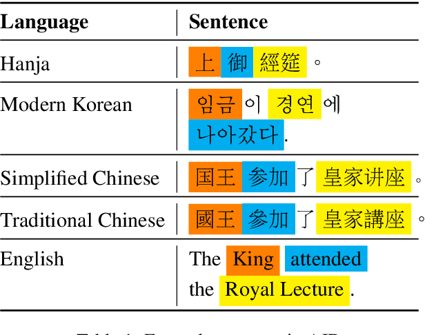 Figure 1 for HUE: Pretrained Model and Dataset for Understanding Hanja Documents of Ancient Korea