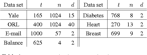 Figure 1 for Convex Relaxations of Bregman Divergence Clustering