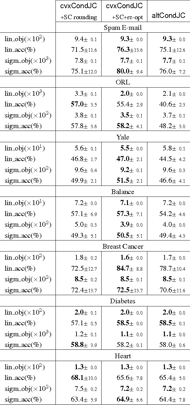 Figure 2 for Convex Relaxations of Bregman Divergence Clustering