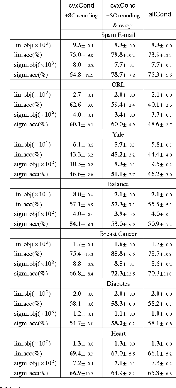 Figure 3 for Convex Relaxations of Bregman Divergence Clustering