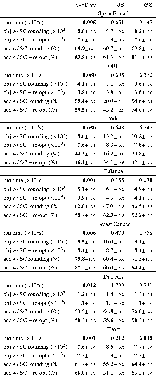 Figure 4 for Convex Relaxations of Bregman Divergence Clustering