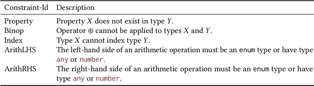 Figure 2 for OptTyper: Probabilistic Type Inference by Optimising Logical and Natural Constraints