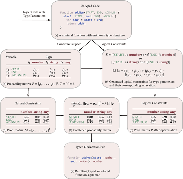 Figure 3 for OptTyper: Probabilistic Type Inference by Optimising Logical and Natural Constraints