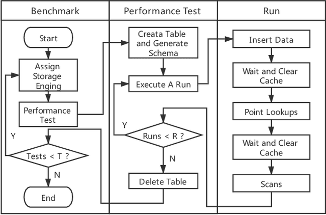 Figure 3 for Automatic Storage Structure Selection for hybrid Workload