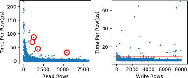 Figure 4 for Automatic Storage Structure Selection for hybrid Workload