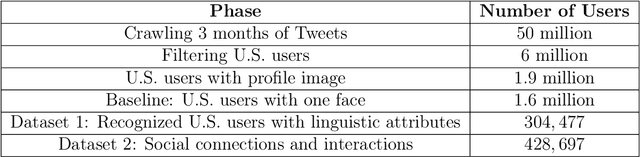 Figure 2 for Characterizing Interconnections and Linguistic Patterns in Twitter