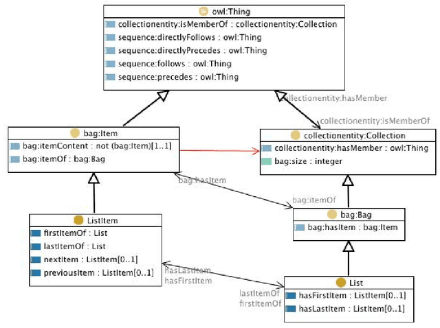 Figure 1 for On the Ontological Modeling of Trees