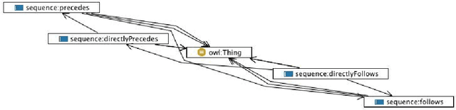 Figure 2 for On the Ontological Modeling of Trees