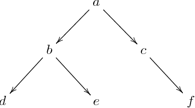 Figure 3 for On the Ontological Modeling of Trees