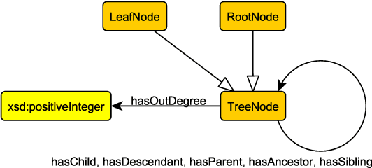 Figure 4 for On the Ontological Modeling of Trees
