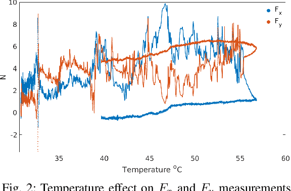 Figure 2 for Model Based In Situ Calibration with Temperature compensation of 6 axis Force Torque Sensors