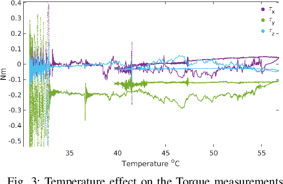 Figure 3 for Model Based In Situ Calibration with Temperature compensation of 6 axis Force Torque Sensors