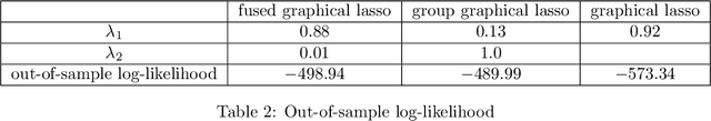 Figure 4 for Joint Gaussian Graphical Model Estimation: A Survey