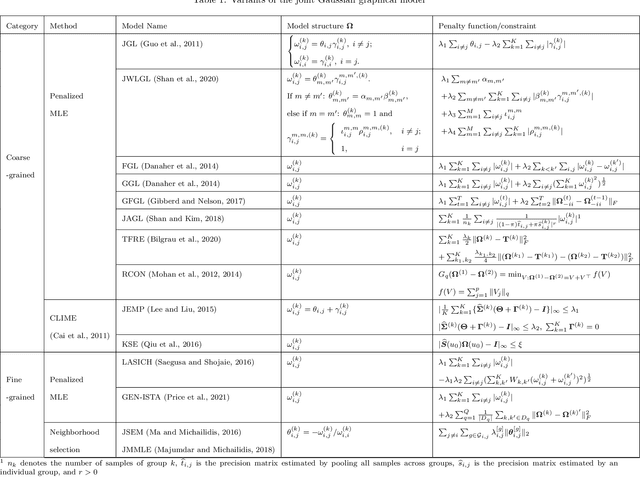 Figure 2 for Joint Gaussian Graphical Model Estimation: A Survey