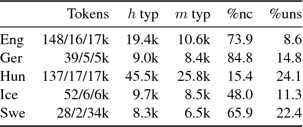 Figure 1 for Evaluating historical text normalization systems: How well do they generalize?