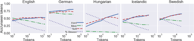Figure 2 for Evaluating historical text normalization systems: How well do they generalize?