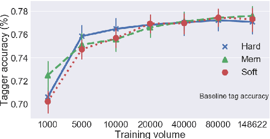 Figure 4 for Evaluating historical text normalization systems: How well do they generalize?