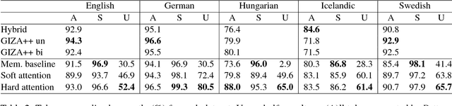 Figure 3 for Evaluating historical text normalization systems: How well do they generalize?