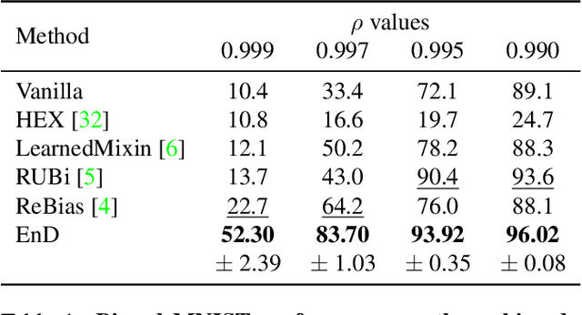 Figure 2 for EnD: Entangling and Disentangling deep representations for bias correction