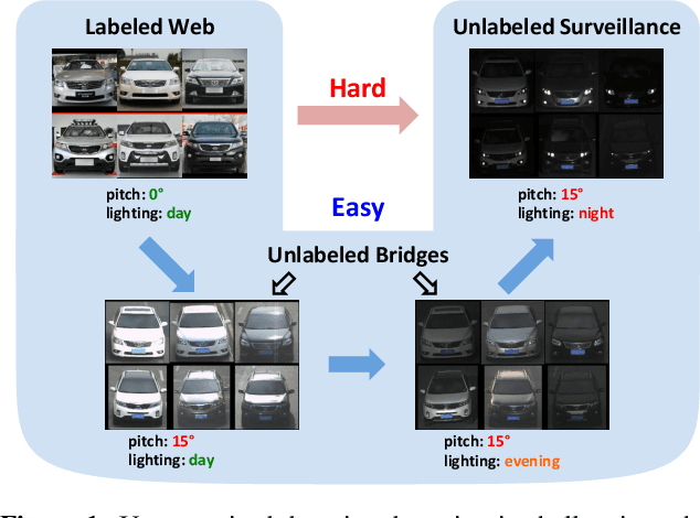 Figure 1 for Adaptation Across Extreme Variations using Unlabeled Domain Bridges