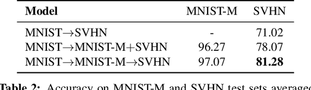 Figure 4 for Adaptation Across Extreme Variations using Unlabeled Domain Bridges