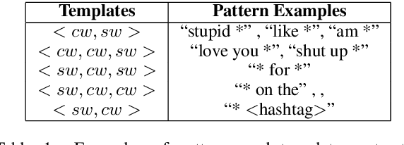 Figure 1 for DeepEmo: Learning and Enriching Pattern-Based Emotion Representations