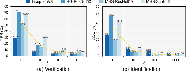 Figure 2 for Hierarchical Perceptual Noise Injection for Social Media Fingerprint Privacy Protection