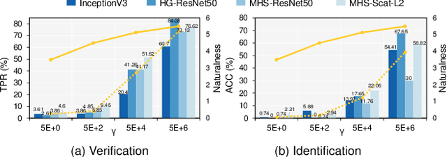 Figure 3 for Hierarchical Perceptual Noise Injection for Social Media Fingerprint Privacy Protection