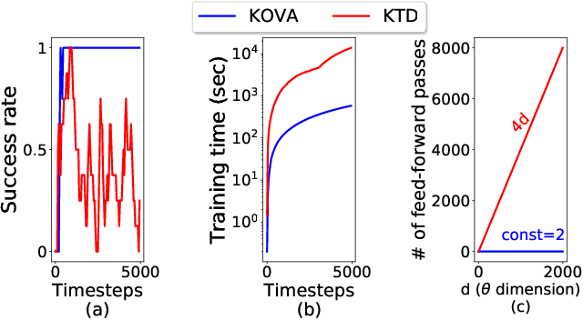 Figure 2 for Kalman meets Bellman: Improving Policy Evaluation through Value Tracking