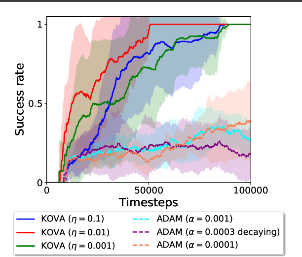 Figure 3 for Kalman meets Bellman: Improving Policy Evaluation through Value Tracking