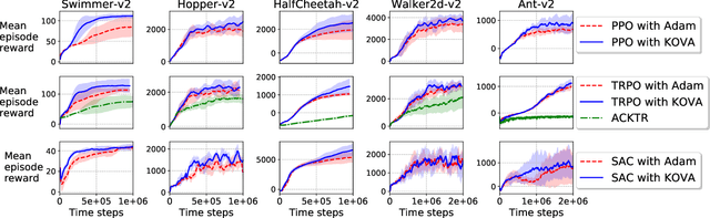 Figure 4 for Kalman meets Bellman: Improving Policy Evaluation through Value Tracking