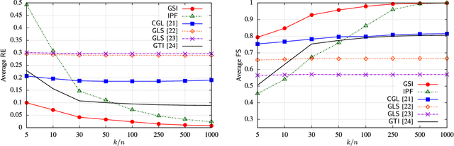 Figure 4 for Graph Learning from Filtered Signals: Graph System and Diffusion Kernel Identification
