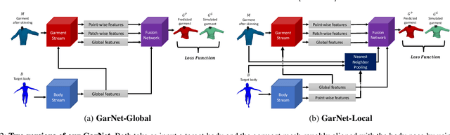 Figure 2 for GarNet++: Improving Fast and Accurate Static3D Cloth Draping by Curvature Loss