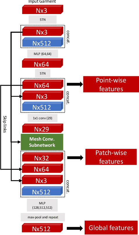 Figure 3 for GarNet++: Improving Fast and Accurate Static3D Cloth Draping by Curvature Loss