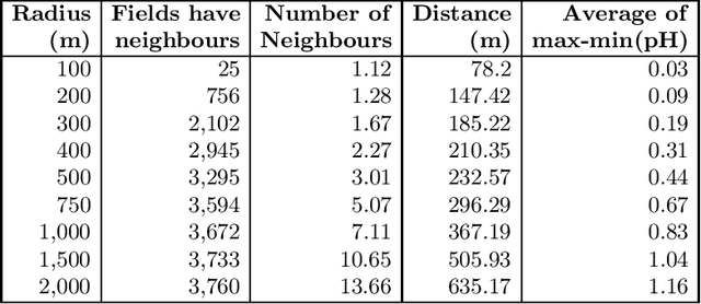 Figure 1 for Predicting Soil pH by Using Nearest Fields