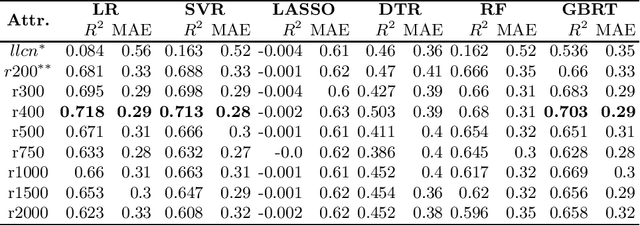 Figure 2 for Predicting Soil pH by Using Nearest Fields