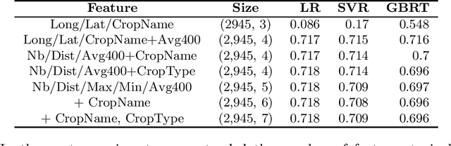 Figure 3 for Predicting Soil pH by Using Nearest Fields